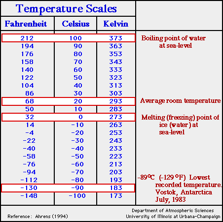 Temperature units and temperature unit conversion