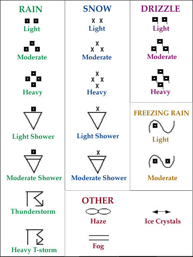 Weather Chart Symbols