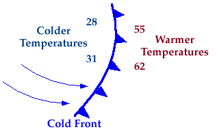 Cold Front: transition zone from warm air to cold air