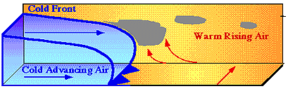 stationary front cross section