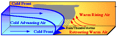 Precipitation Along a Cold Front: lifting the warm moist air ahead of it