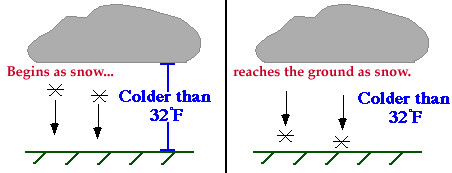 Rain Or Snow?: Dependent Upon Temperature