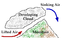 Orographic Lift, Explained