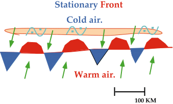 Fronts  Types of Fronts: Stationary Front, Warm Front, Cold Front