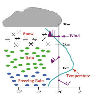 Freezing rain vs. cold rain, Schnack's Weather Blog