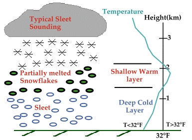 sleet diagram