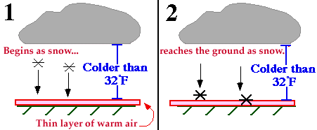 At what temperature does the ground freeze?