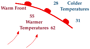 Warm Fronts: warm and more moist conditions