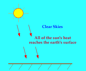 Clear Sky Diagram - atmos.uiuc.edu