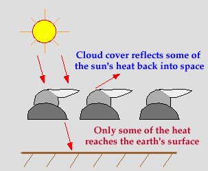 Cloudy Sky Diagram - atmos.uiuc.edu