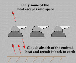 Cloudy Sky Diagram (Night) - atmos.uiuc.edu