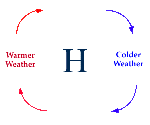 High and Low Pressure Centers: on forecasted temperatures