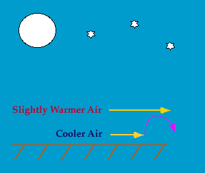 Effects Of Wind On Forecasted Temperatures