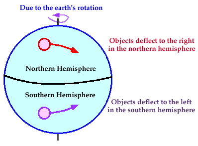 coriolis effect definition