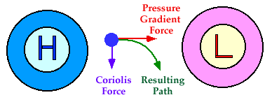 coriolis effect diagram