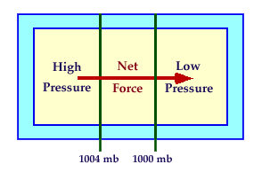 low pressure definition