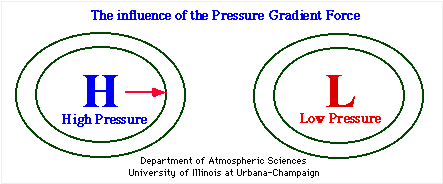 air pressure gradient formula