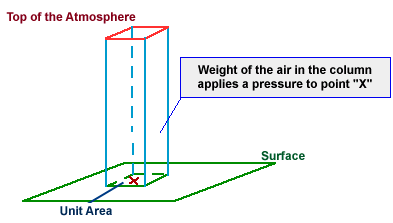 atmospheric pressure pictures