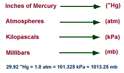 Millibars To Inches Of Mercury Chart