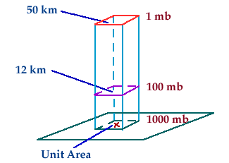 Pressure with Height pressure decreases with increasing altitude