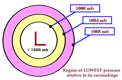 low pressure