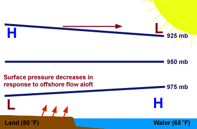 low pressure air