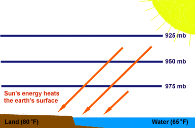 Sea Breezes a result of uneven surface heating