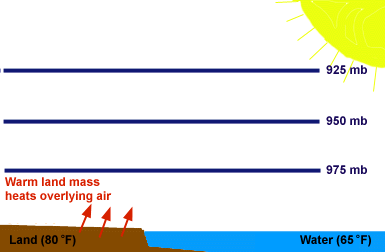 Sea Breezes a result of uneven surface heating