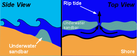 How to spot rip currents  Rip currents are strong enough to