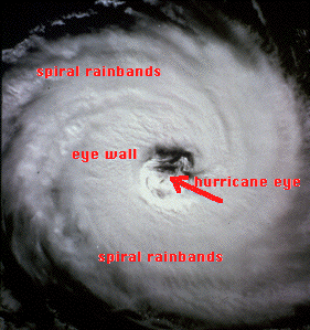 anatomy of a hurricane