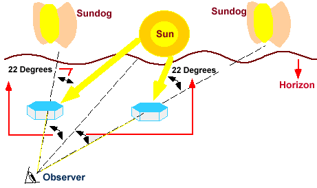 how does a sundog happen