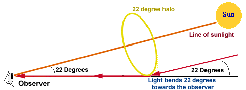 What are sun halos, why do they happen?