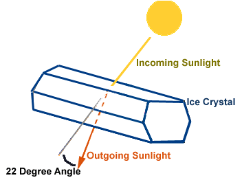 Halo, Rainbow, Sunlight Refraction & Ice Crystals