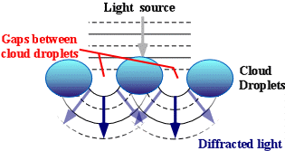 diffraction of light examples