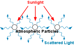 scattering of light in sky