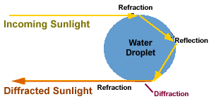 diffraction of light examples