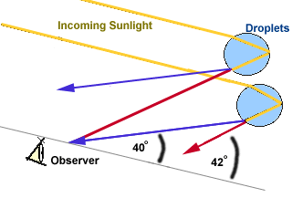 higher order rainbows