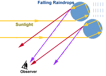 higher order rainbows