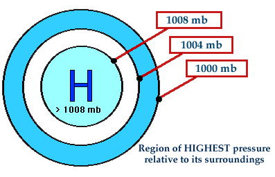 High Pressure Centers: also known as anticyclones