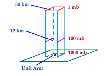 Barometric Pressure And Altitude Chart