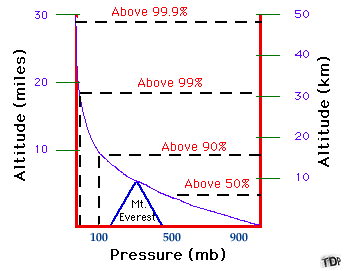 Pressure With Height Pressure Decreases With Increasing Altitude