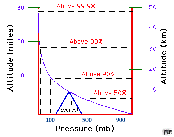 Pressure with Height pressure decreases with increasing altitude