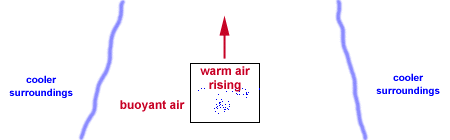 Updrafts Downdrafts Rising And Sinking Air