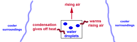 Updrafts Downdrafts Rising And Sinking Air