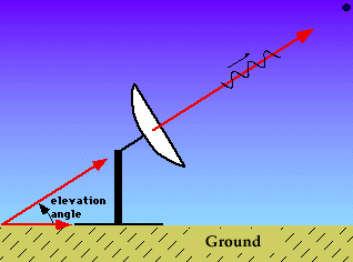 Locating a Target: angles and distances used